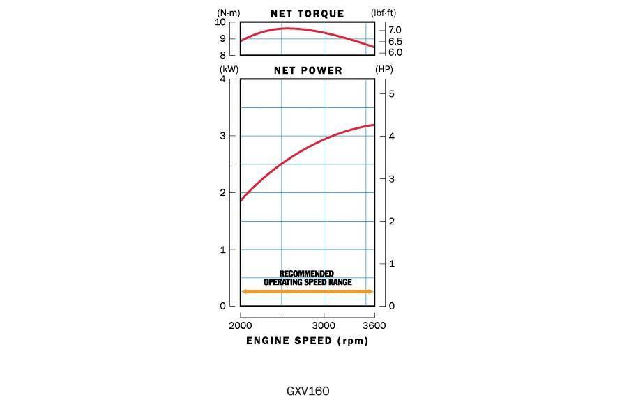Honda Engines GXV160