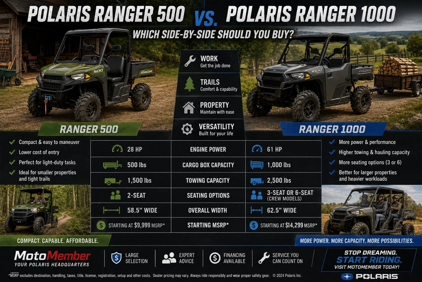 Polaris RANGER 500 vs. 1000: Which to Buy? alt