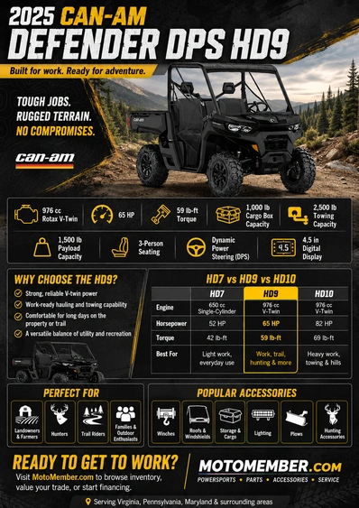 2025 Can-Am Defender DPS HD9 Buying Guide alt