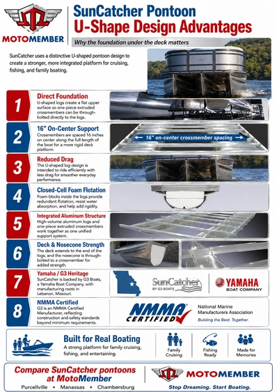 SunCatcher Pontoon U-Shape Design Advantages alt